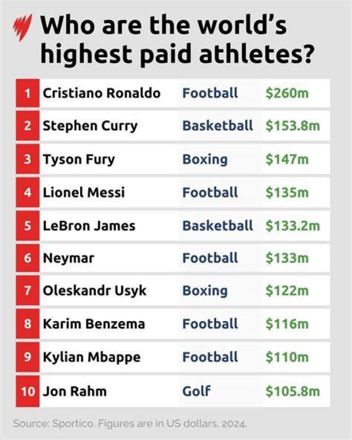 Who is the highest paid driver in NASCAR?