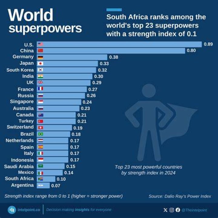 Who is the second super power of the world?