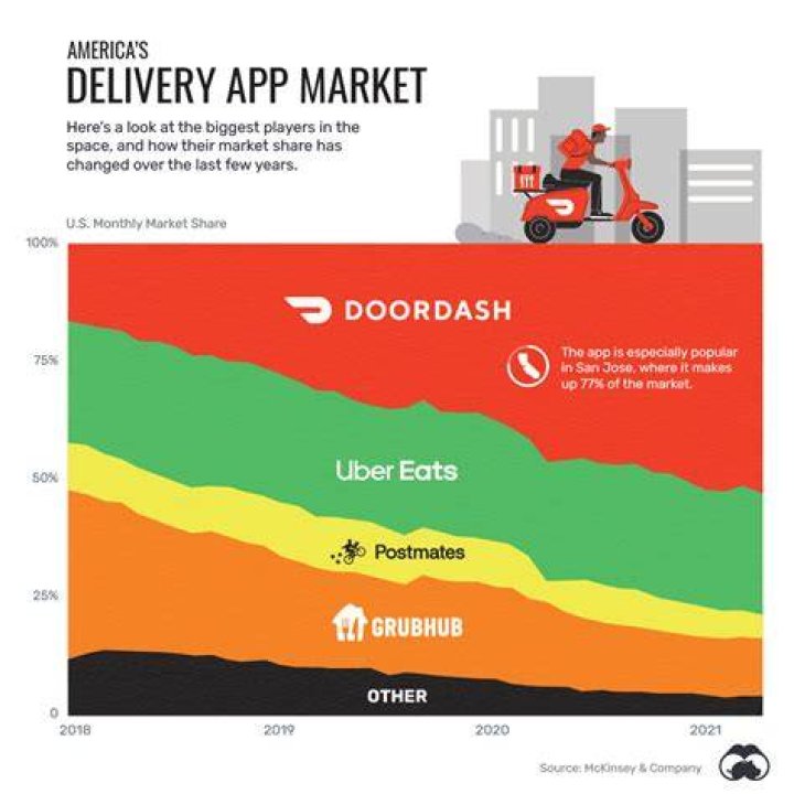 Who pays more DoorDash or Instacart?