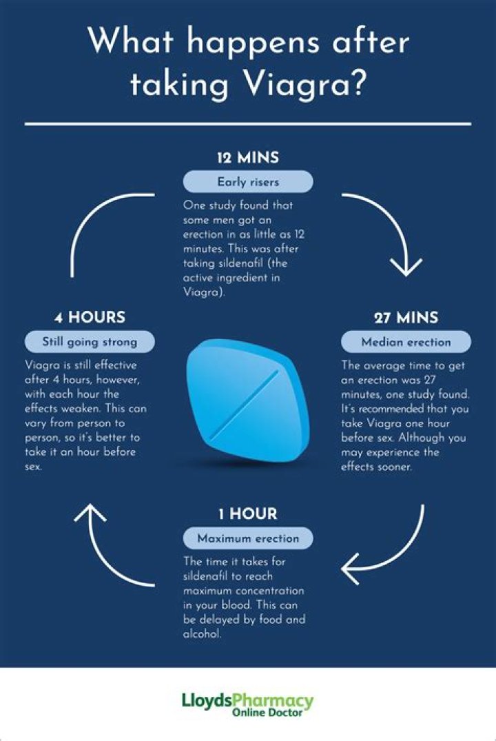 Why does Viagra stop working?