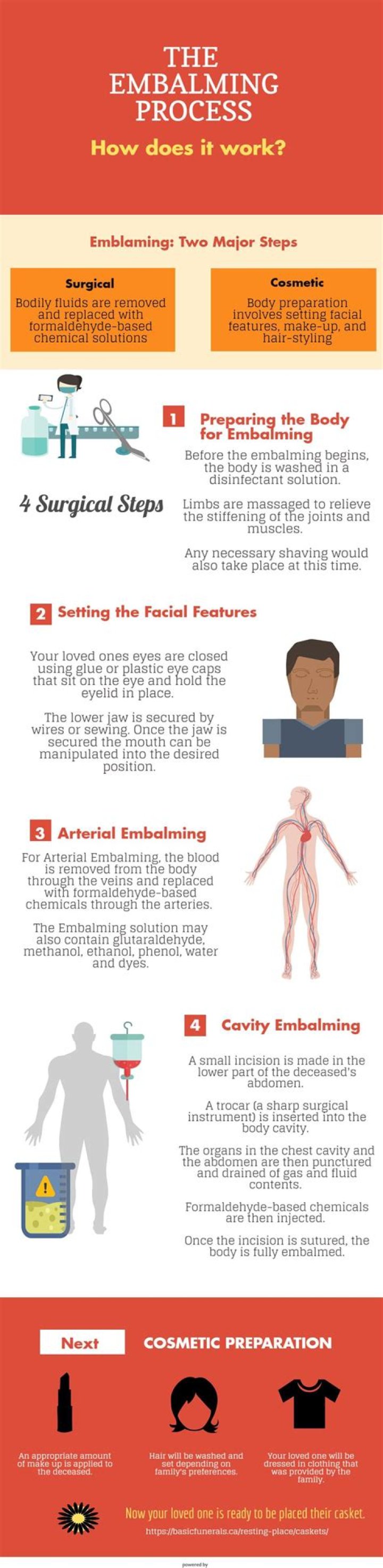 Why is an embalmed body so hard?