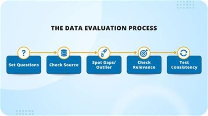 Why is the evaluation step so important to the process?