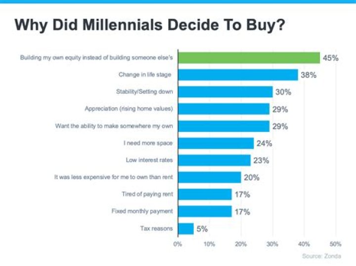 Why millennials will never own homes?